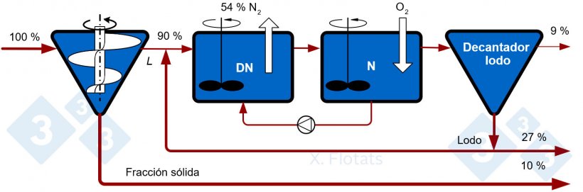 Figura 1. Esquema del sistema cl&aacute;sico NDN para la eliminaci&oacute;n biol&oacute;gica de nitr&oacute;geno. Los valores indicados corresponden a porcentajes de referencia de distribuciones de N en caso que la eficiencia del separador fuera del 10%.
