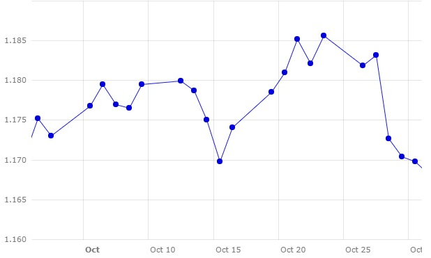 Gráfico 1. Evolución del cambio euro/dólar en el m