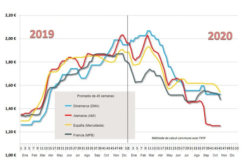 Estimación del precio promedio pagado a los productores porcinos