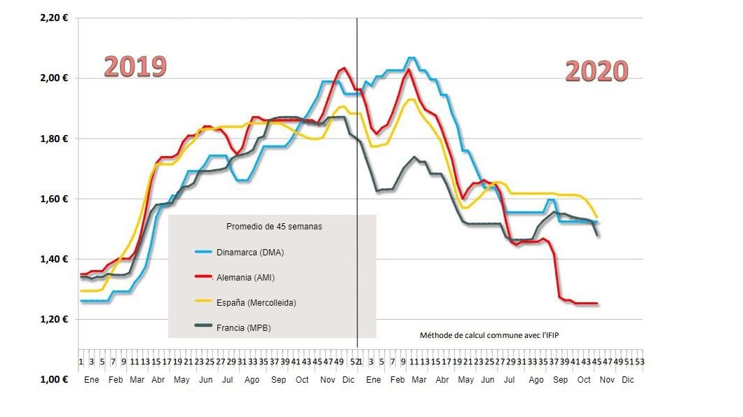 Estimaci&oacute;n del precio promedio pagado a los productores porcinos
