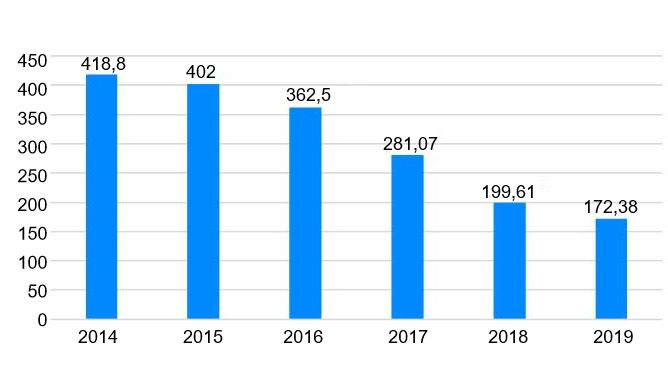 Figura 1. Venta de antibi&oacute;ticos veterinarios en Espa&ntilde;a 2014-2019 (mg/PCU). Fuente: resistenciaantibioticos.es/es
