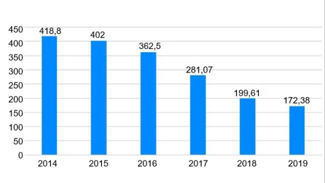 Figura 1. Venta de antibióticos veterinarios en España 2014-2019 (mg/PCU). Fuente: resistenciaantibioticos.es/es
