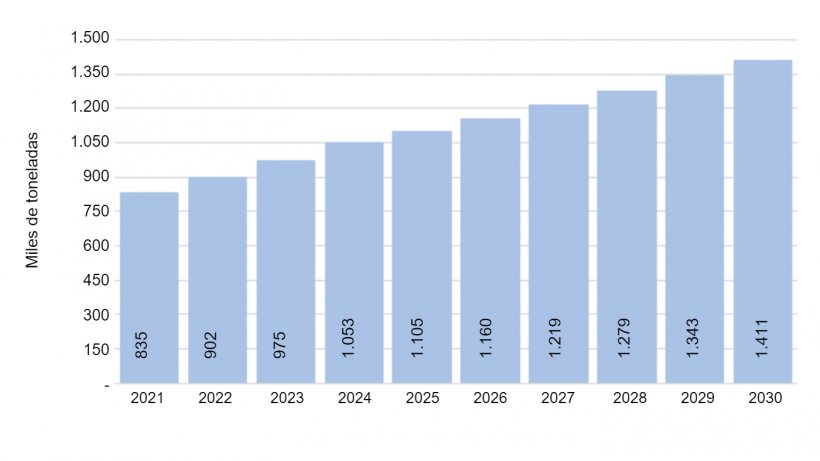 Gr&aacute;fico N&ordm; 5.&nbsp;Proyecci&oacute;n de producci&oacute;n.&nbsp;Fuente: Desarrollo propio.
