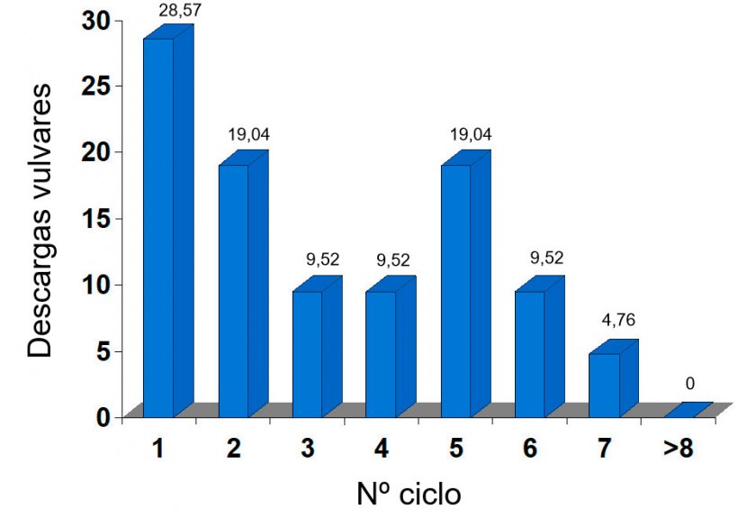 Gr&aacute;fico 1. Descargas vulvares en porcentaje de las cubriciones realizadas por ciclo en una explotaci&oacute;n con problemas de repeticiones irregulares
