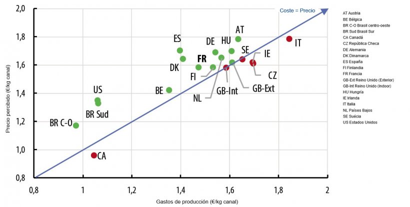 Comparaci&oacute;n de los costos y el precio percibido en 2019. ( Fuente: Ifip a partir de datos de Interpig).
