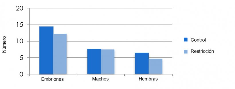 Relaci&oacute;n entre alimentaci&oacute;n durante la lactaci&oacute;n&nbsp; y supervivencia embrionaria. Vinsky, M. D. et al. (2005) Nutritional restriction in lactating primiparous sows selectively affects female embryo survival and overall litter development. Reproduction, Fertility and Development 18(3) 347&ndash;355
