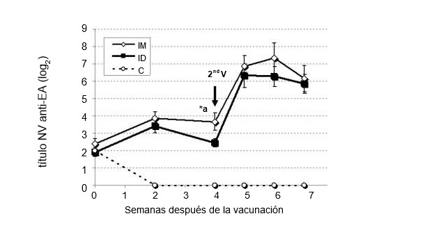 Figura 2. Comparaci&oacute;n de los t&iacute;tulos de anticuerpos neutralizantes del virus (NV) de la enfermedad de&nbsp;Aujeszky (EA) entre cerdos vacunados por v&iacute;a intramuscular (IM), intrad&eacute;rmica&nbsp;(ID) sin aguja y el grupo control (Ferrari et al,&nbsp;2011).
