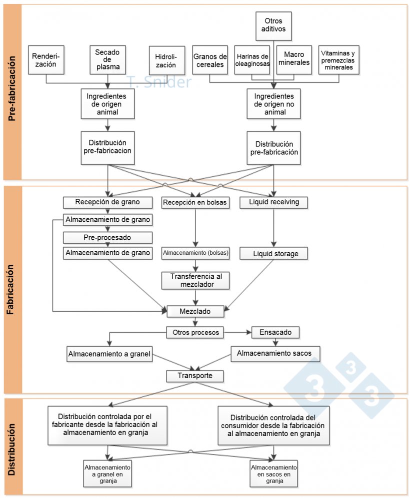 Imagen 1. Diagrama de flujo de la cadena de suministro de alimentos. Fuente: Evaluaci&oacute;n de riesgos de la Universidad de Minnesota (2014, Snider)
