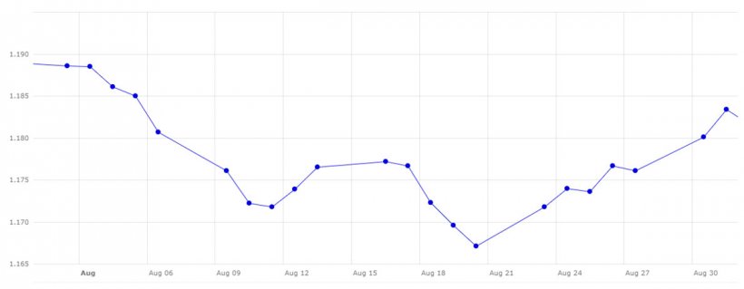 Gr&aacute;fico 3. Evoluci&oacute;n del cambio euro/d&oacute;lar en el mes de agosto (fuente: Banco Central Europeo).
