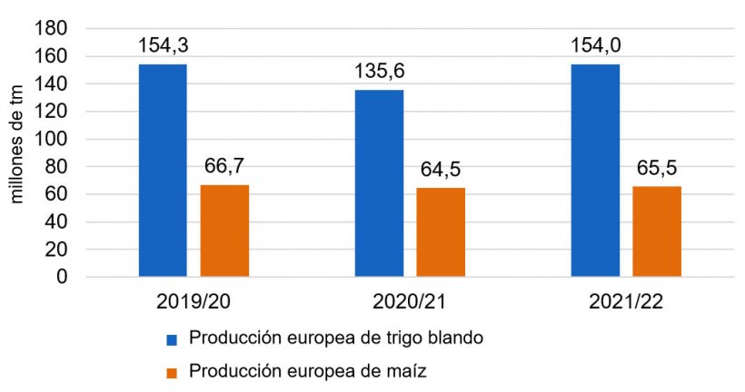 Gráfico 1. Después de la caída de las producciones de trigo blando y maíz en Europa, para el 2021/22 se prevé una recuperación de las cosechas (fuente: USDA).