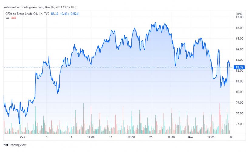 Gr&aacute;fico 1. Evoluci&oacute;n de los precios del Brent (fuente: tradingview.com)
