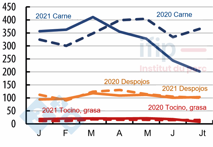 Importaciones chinas por tipo de producto (x1000 t). Fuente: IFIP según datos de aduanas.