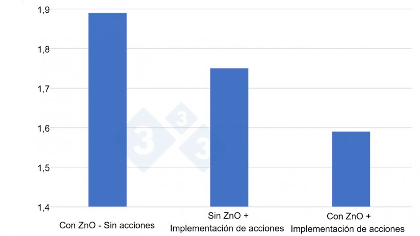 Figura 3. &Iacute;ndice de conversi&oacute;n obtenido en 3 pruebas&nbsp;de 6 meses cada una, de abril de 2020 a septiembre de 2021, con 12.000 - 12.500 lechones por ensayo en diferentes condiciones (ZnO sin otras acciones, sin ZnO pero con nuevas estrategias de alimentaci&oacute;n e iniciativas en higiene y manejo&nbsp;y ZnO combinado con nuevas estrategias). Fuente: productor de cerdos dan&eacute;s Anders Rold, participante en el proyecto SEGES / Vilomix.
