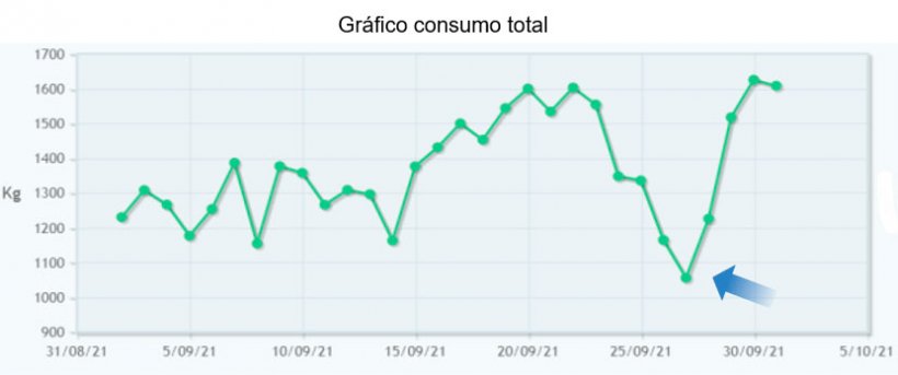 Figura 5: Reducci&oacute;n de consumo observada en la granja antes de la aparici&oacute;n de s&iacute;ntomas de problemas respiratorios. La r&aacute;pida detecci&oacute;n del problema permiti&oacute; un mejor resultado del tratamiento.
