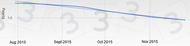 Fifteen weeks of drops that started on August 13th and that total a decrease by more than &euro;0.29.
