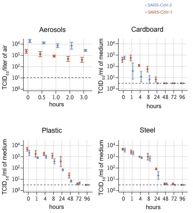 The titer of aerosolized viable virus is expressed in 50% tissue-culture infectious dose (TCID50) per liter of air. Viruses were applied to copper, cardboard, stainless steel, and plastic maintained at 21 to 23°C and 40% relative humidity over 7 days. The titer of viable virus is expressed as TCID50 per milliliter of collection medium. All samples were quantified by end-point titration on Vero E6 cells. Plots show the means and standard errors ( bars) across three replicates.