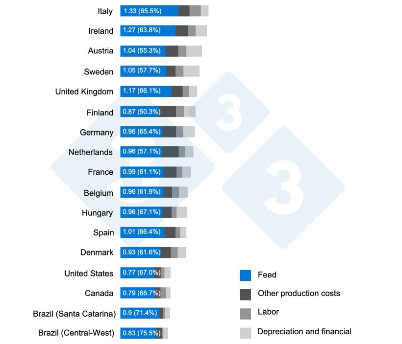 Graph 1. Importance of feed in the breakdown of costs per kg of carcass. Source: Interpig, 2020.
