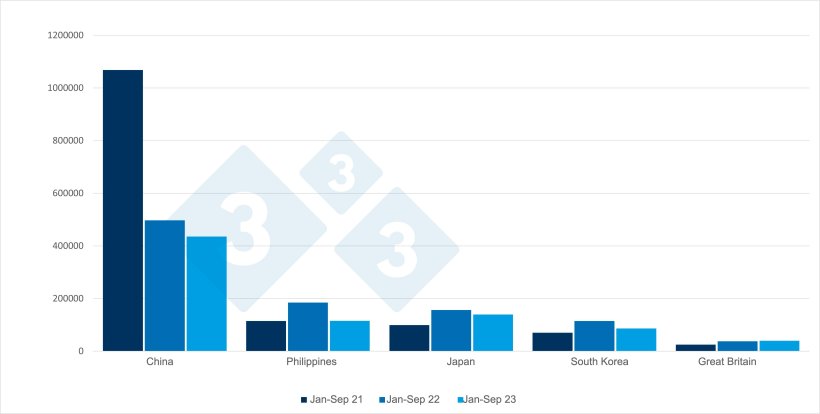 Spanish exports of pork and pork preparations, in tons, between January and September. Source: 333 based on CEXGAN data.