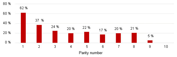 Pre-Wean Mortality by Parity &ndash; 9 weeks