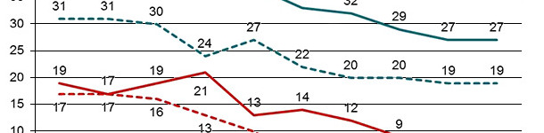 Development in the number of PRRSV positive breeding herds (nucleus and multiplying herds) and in the number of positive production herds in the Danish SPF system where all herds have a PRRSV declaration