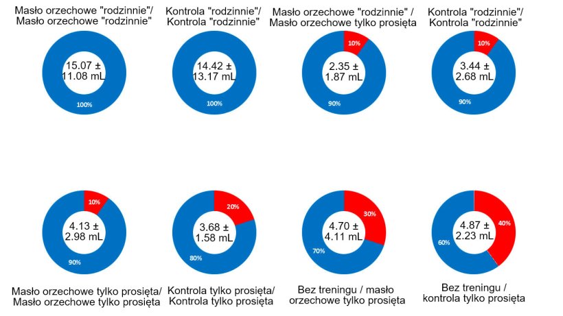 Rycina 2. Wyniki badania 1 &ndash; skuteczność pobierania &ldquo;rodzinnego&rdquo;, dodatku masła orzechowego, treningu dnia poprzedniego, i r&oacute;żnych czynnik&oacute;w łącznie. W środku koła przedstawiono średnią objętość płynu dla grupy badanej i odchylenie standardowe. Niebieska część koła odpowiada wsp&oacute;łczynnikowi sukcesu dla grupy; czerwona część koła odpowiada wsp&oacute;łczynnikowi niepowodzenia.
