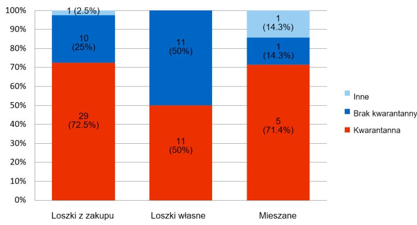 Ryc. 2. Wykorzystanie kwarantanny na 69 fermach świń.