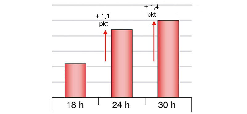 Wykres 1. Różnice w wydajności plasterkowania szynki gotowanej przy różnym okresie głodzenia (Chevillon et al. 2006)