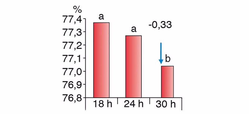 Wykres 2. Różnice spadku masy tuszy przy różnej długości głodzenia (Chevillon et al. 2006)