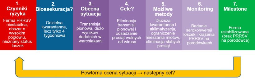 Bioasekuracja w zwalczaniu PRRSV
