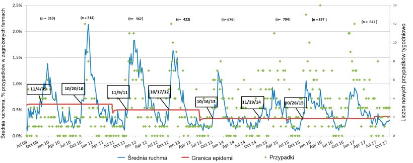 Ryc. 3. Tygodniowa liczba przypadków PRRS (zielone punkty) i krzywa występowania (niebieska linia). Daty wskazują kiedy krzywa występowania przekracza linię epidemii. Liczba uczestniczących ferm jest podsumowana dla każdego sezony na górze wykresu.