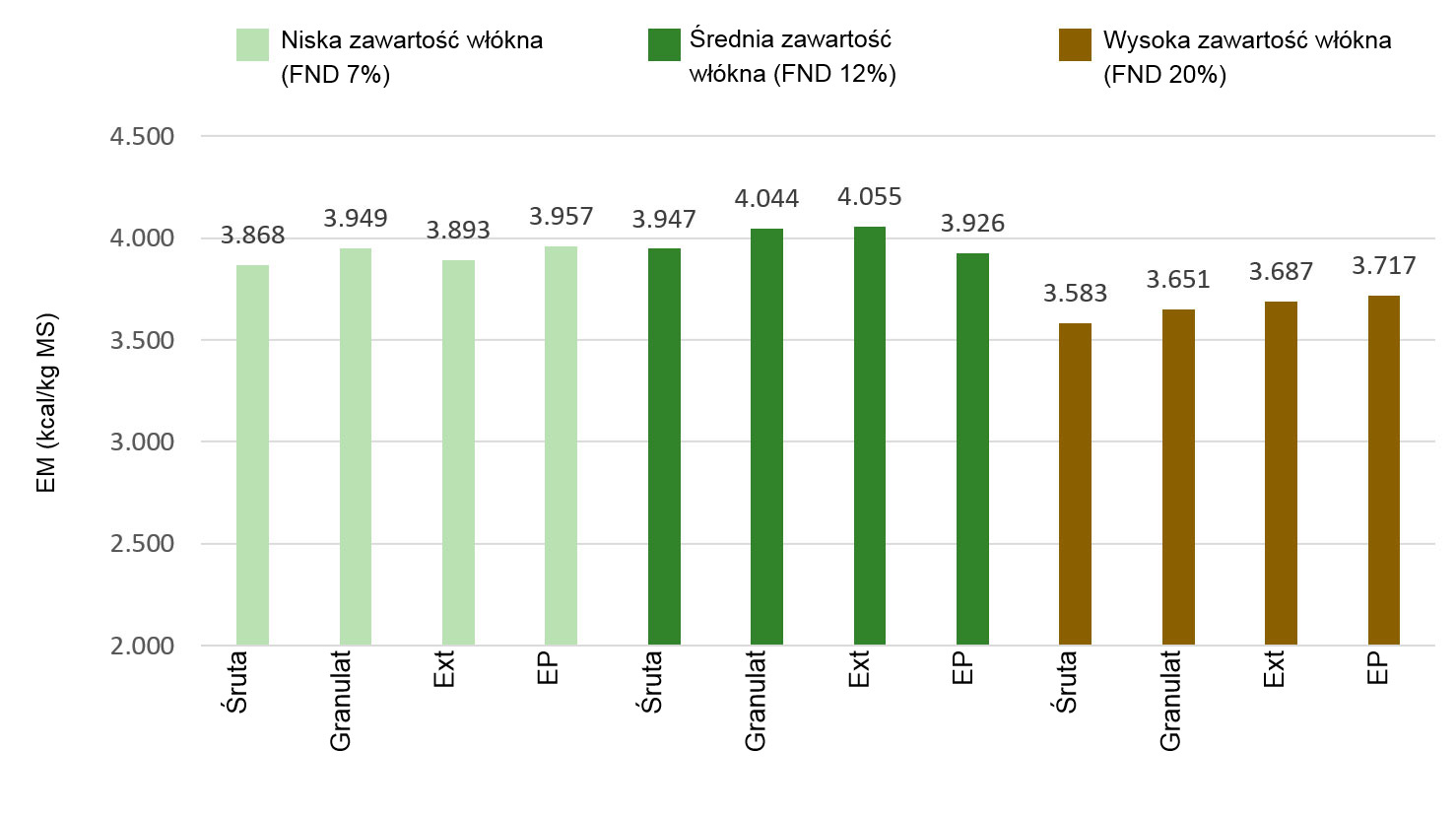 Wykres 1: Wpływ zawartości wł&oacute;kien i technologicznego przetwarzania pasz na wartość energii metabolicznej (ME)&nbsp;kcal/kg DM (Rojas et al, 2016)
