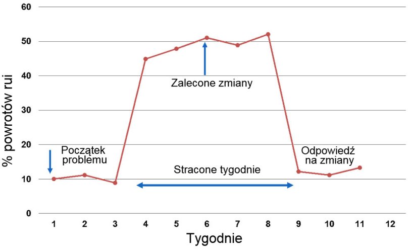Wykres 1. Zmiany w powrotach rui
