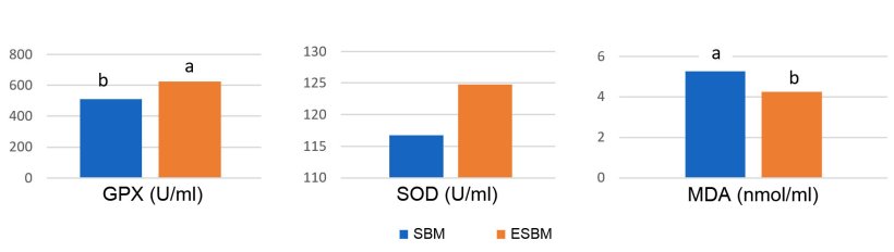 Wykres 1: Podawanie enzymatycznie przygotowanej soi (ESBM) z niską zawartością antygenu sojowego spowodowało wzrost stężenia enzymów antyoksydacyjnych w osoczu i niższego poziomu malonylodialdehydu (MDA)- wskaźnika uszkodzenia oksydacyjnego, w dniu 14 po odsadzeniu w porównaniu do mączki sojowej o wyższym poziomie antygenu. (Ma i wsp., 2018)