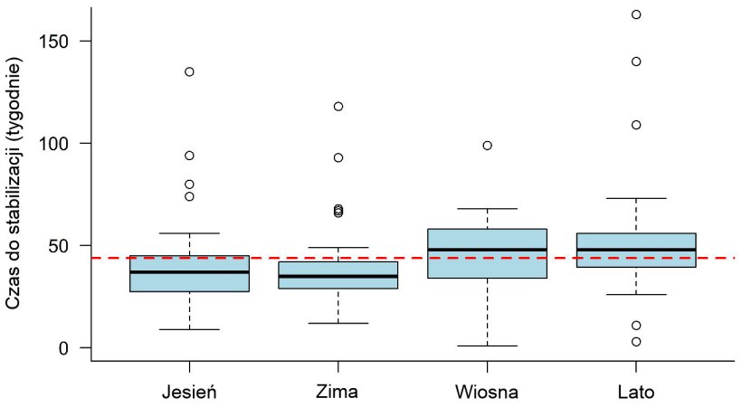 Ryc 1: Wykres pudełkowy. Czas potrzebny do ustabilizowania PRRS obserwowany w zależności od pory roku, w kt&oacute;rej wybuchła choroba. Linia przerywana przedstawia og&oacute;lną wartość średnią (43,9 tygodnia). Każde pudełko reprezentuje 50% danych (percentyle 25-75), a czarna linia w środku reprezentuje medianę (percentyl 50), więc połowa ognisk miała TTS powyżej tej linii, a druga połowa poniżej tej linii dla każdej pory roku.
