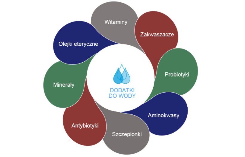 Ryc1: Możliwości stosowania dodatków w wodzie do picia