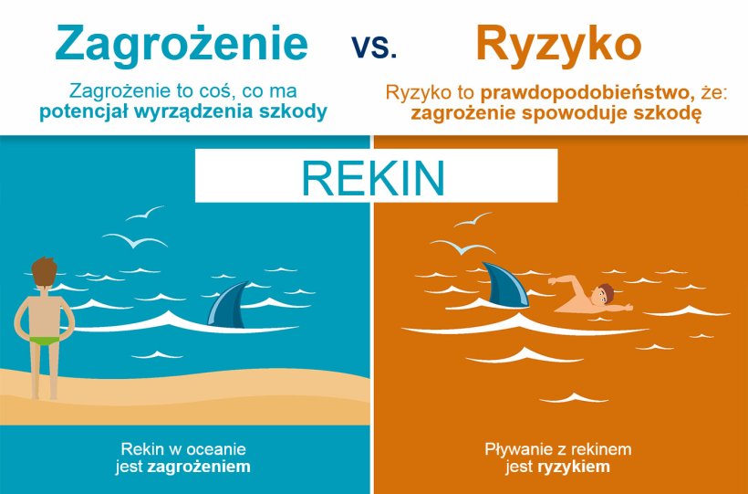 Ryc.1. Różnica między zagrożeniem a ryzykiem
