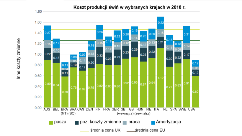 Koszt produkcji świń w wybranych krajach, 2018 rok