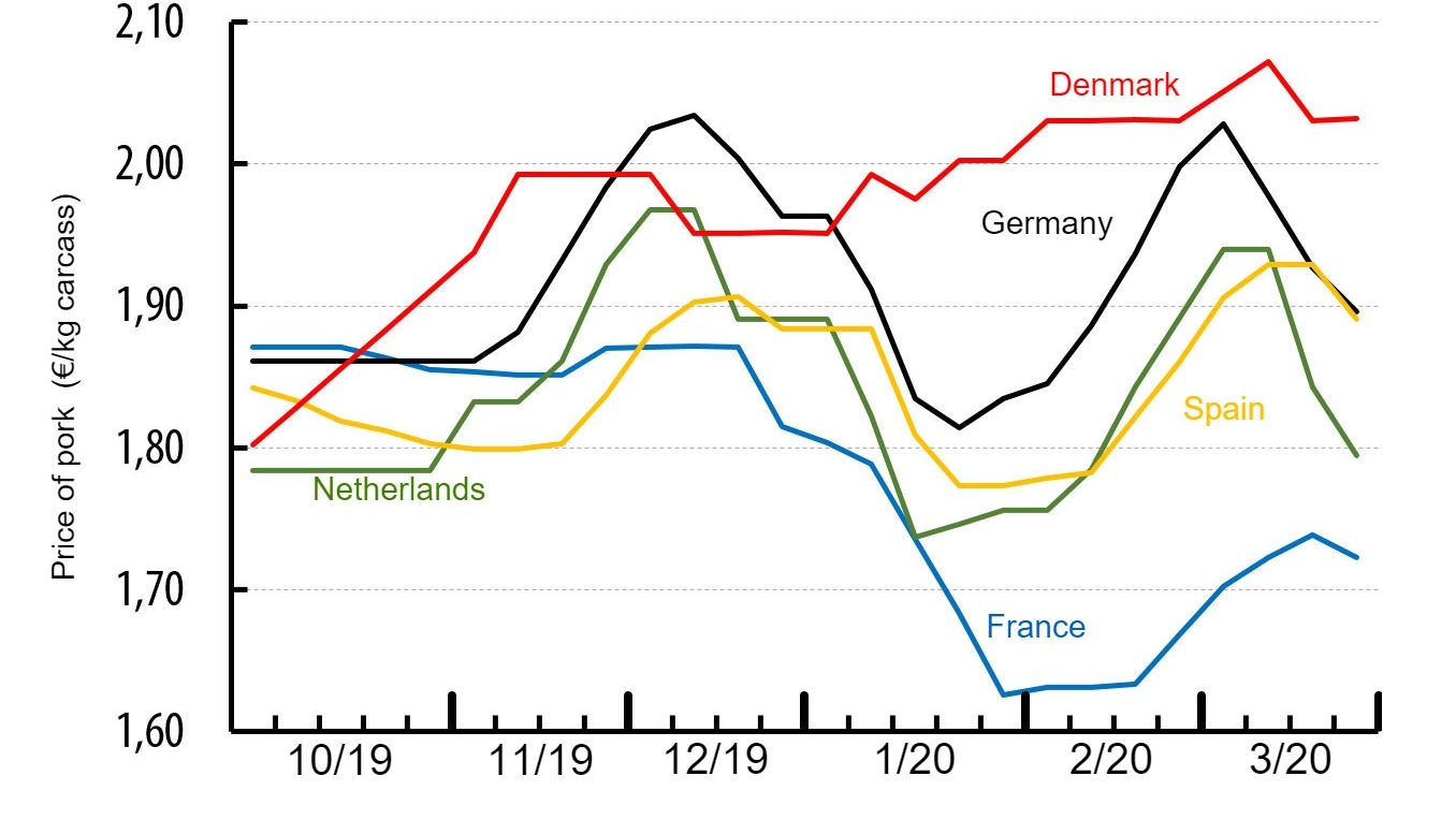 Cena wieprzowiny w r&oacute;żnych krajach europejskich (EUR / kg masy tuszy). Źr&oacute;dło: IFIP na podstawie danych krajowych.
