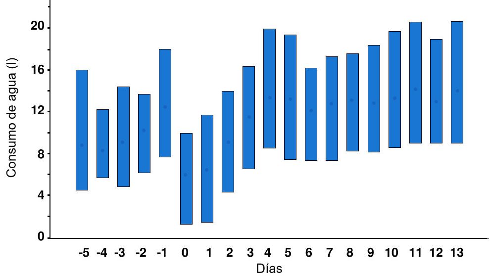 Ryc. 1. Dzienne spożycie wody u lochy 5 dni przed i 14 dni po porodzie. Pionowe linie wskazują percentyle 10 i 90, a punkty przedstawiają średnie. Dzień 0 to dzień (od 12:00 do 12:00), w kt&oacute;rym rozpoczął się por&oacute;d. Źr&oacute;dło: Fraser &amp; Phillips, 1989.
