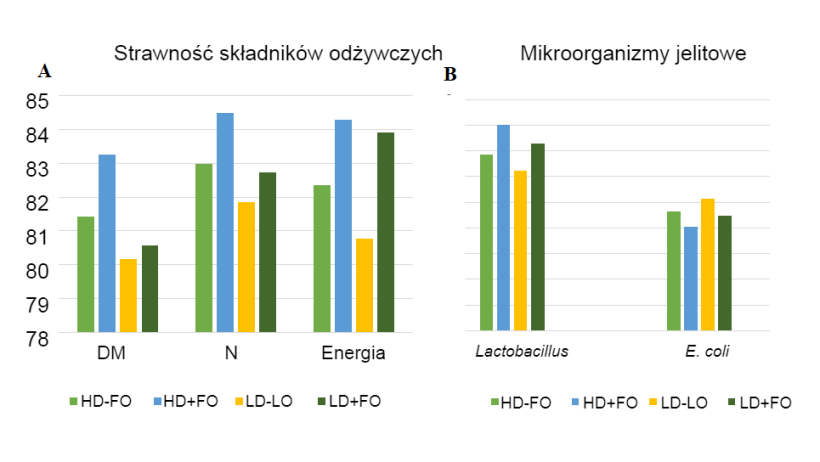 Wykres 2: Wpływ sfermentowanego owsa w dietach o różnej gęstości składników odżywczych na pozorną strawność całego przewodu pokarmowego (ATTD) i mikroorganizmy jelita krętego u prosiąt odsadzonych.