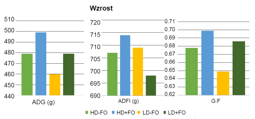 Wykres 1: Wpływ sfermentowanego owsa w dietach o różnej gęstości składników odżywczych na wzrost prosiąt odsadzonych.