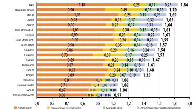 Podział kosztów w 2019 r. (EUR / kg tuszy). (Źródło: Ifip z danych Interpig).