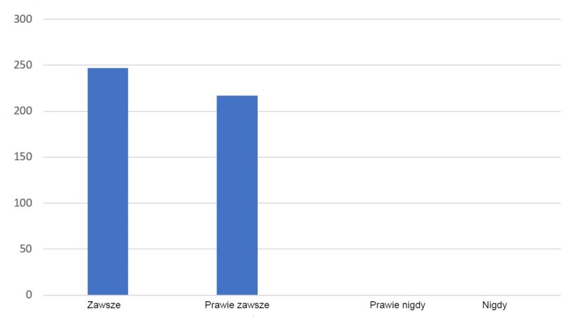 Odpowiedzi na pytanie: czy informacje, które oferuje 333, spełniają Twoje oczekiwania?