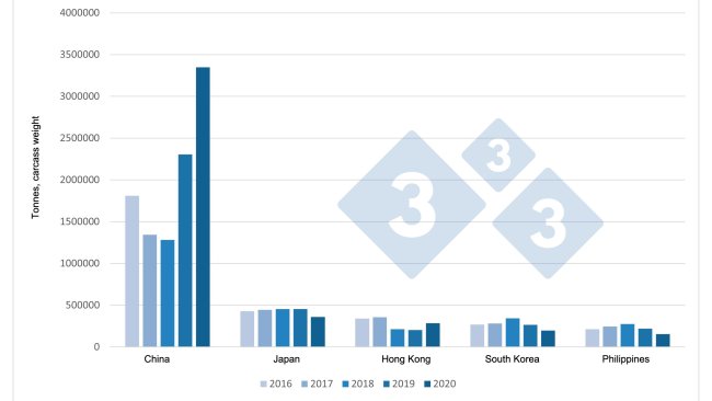 Zmiany europejskiego eksportu produktów wieprzowych do głównych miejsc docelowych (2016-2020).