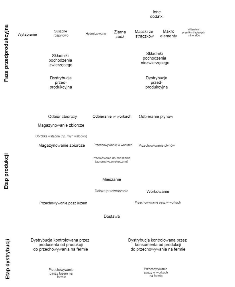 Image 1. Feed supply chain flow chart. Source: University of Minnesota (2014 Snider) Risk Assessment