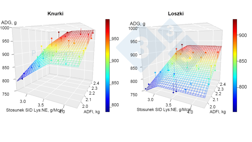 Wykres 1. Modelowanie wpływu stosunku lizyny do energii i średniego dziennego spożycia u niekastrowanych samc&oacute;w i samic o masie ciała od 70 do 105 kg LW(Aymerich et al., 2020).
