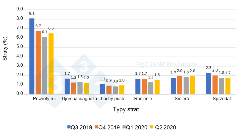 Wykres 6. Rozkład i % strat ciążowych według rodzaju straty, lipiec 2019-czerwiec 2020.
