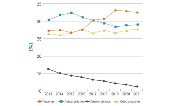 Całkowita sprzedaż leków dla zwierząt w Europie w 2021 r. źródło:Animal Health Europe.