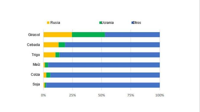 Udział w światowej produkcji wybranych roślin uprawnych (średnia 2016/17-2020/21). Źródło: FAO.