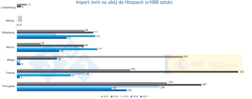 Wykres 3. Import świń na ub&oacute;j do Hiszpanii.&nbsp;Źr&oacute;dło: MAPA.
